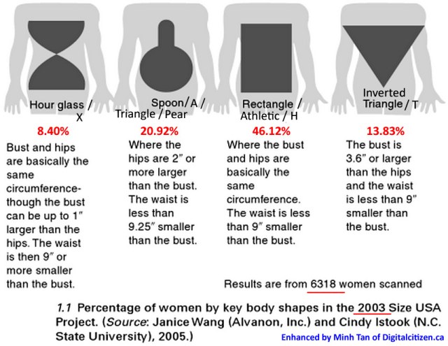 Womens Body Sizes